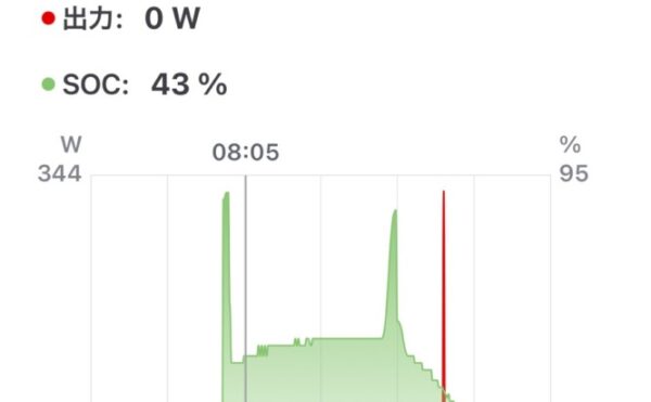 2025/10/11 オフグリッドジャーナル 天気🌧️ 発電量0.1kWh 商用電力 エコキュート5.4+家電2.2=7.6kWh