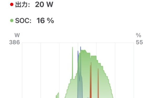 2025/10/12 オフグリッドジャーナル 天気☁️ 発電量 0.7kWh 商用電力 エコキュート5.1+家電1.9=7kWh