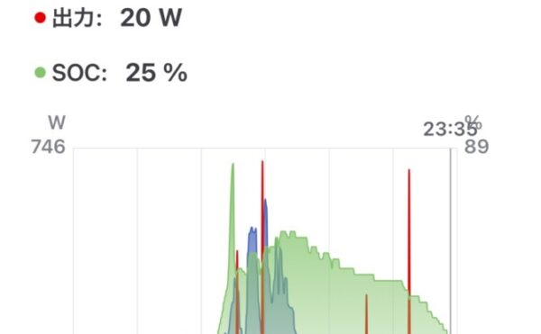 2025/10/13 オフグリッドジャーナル 天気 発電量2.12kWh 商用電力エコキュート5.7+家電1.3=7kWh
