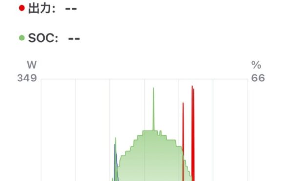 🗓 2025年10月14日(火)オフグリッドジャーナル 天気:🌧️ 発電量:0.1kWh 商用電力使用量:エコキュート7.3kWh+家電1.6kWh=計8.9kWh