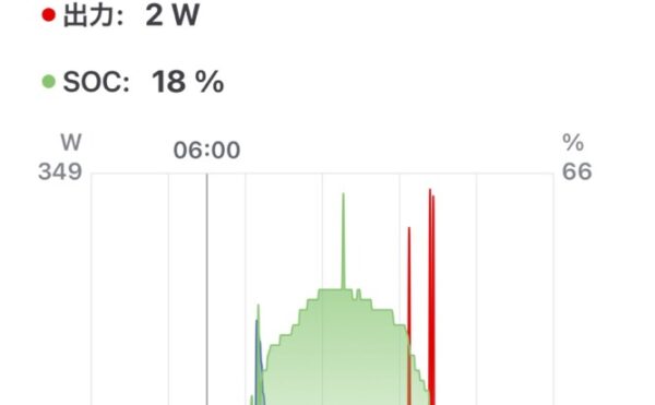 2025/10/16 オフグリッドジャーナル 天気🌧️時々☁️ 発電量0.3kWh 商用電力 家電2.1kWh