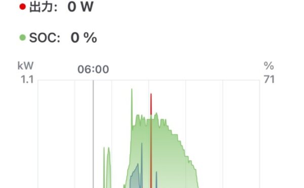2025/10/17 オフグリッドジャーナル 天気☀️ 発電量1.16kWh 商用電力 エコキュート9.8+家電1.2=11kWh
