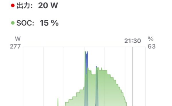 🗓 2025年10月19日(日)オフグリッドジャーナル天気:☁️ 発電量:0.41kWh 商用電力使用量:家電2.5kWh