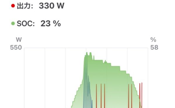 2025/10/18 オフグリッドジャーナル 天気☁️時々⛅️ 発電量0.9kWh 商用電力 エコキュート6.5+家電1.8=8.3kWh