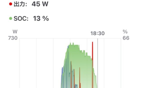 2025/10/20 オフグリッドジャーナル 天気🌤️ 発電量1.9kWh 商用電力 エコキュート9.1+家電1.3=10.4kWh