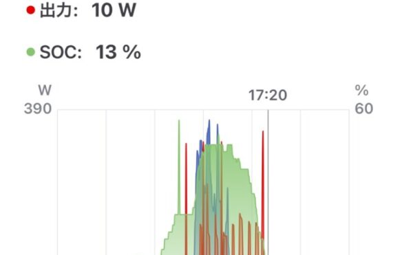 📓 2025/10/21 オフグリッドジャーナル 天気:☁️ 発電量:1.0kWh 商用電力:家電1.8kWh
