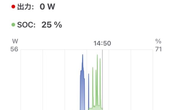 2025/10/22 オフグリッドジャーナル 天気🌧️ 発電量少量kWh 商用電力 家電2.5kWh