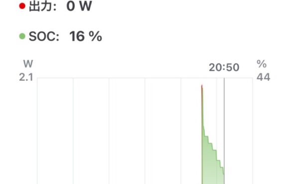オフグリッドジャーナル: 2025年10月24日天気: ☁️時々🌧️ 総発電量: 0.82kWh 商用電力使用: エコキュート 12.4kWh + 家電 1.4kWh = 13.8kWh