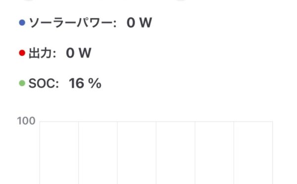 2025/10/23 オフグリッドジャーナル 天気☁️ 発電量kWh 商用電力 エコキュート9+家電2.1=11.1kWh