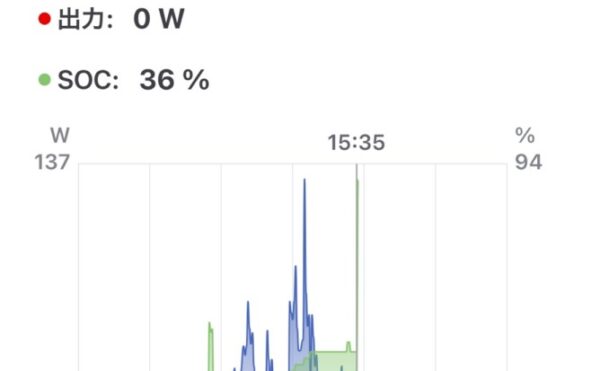 2025/10/25 オフグリッドジャーナル 天気☁️ 発電量0.2kWh 商用電力 エコキュート7.3+家電2.1=9.4kWh