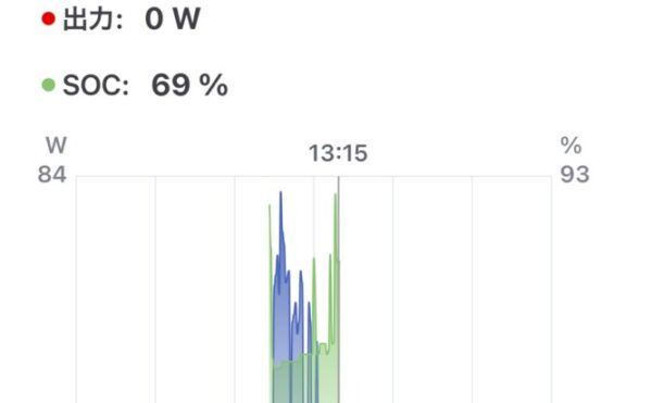 2025/10/26 オフグリッドジャーナル 天気☁️時々🌧️ 発電量少 商用電力 2.4kWh