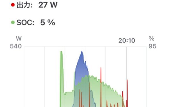 📓 2025/10/27 オフグリッドジャーナル 天気: ☀️ 北風強風 発電量: 2.12kWh 商用電力: エコキュート12.6kWh+家電1.1kWh=合計13.7kWh