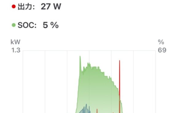 2025/10/28 オフグリッドジャーナル 天気🌤️ 発電量1.48kWh 商用電力 エコキュート12.6+家電1.1=13.7kWh