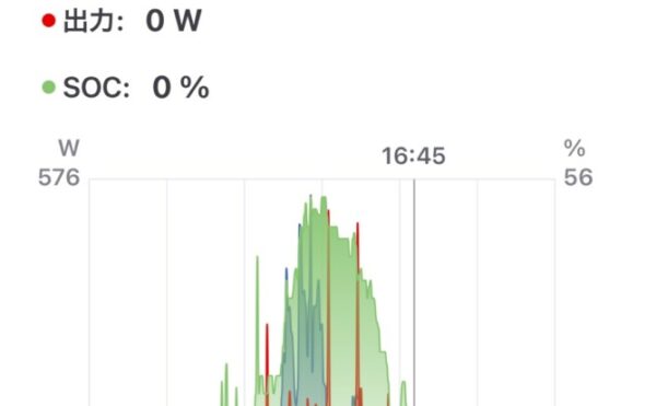 2025/10/29 オフグリッドジャーナル 天気 🌤️発電量1.18kWh 商用電力 1.5kWh