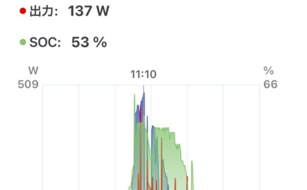 📓 2025/10/30 オフグリッドジャーナル天気： 🌦️（晴れたり曇ったり・午後に停電発生）発電量： 1.44kWh商用電力： エコキュート10.6kWh + 家電 1.8kWh = 12.4kWh