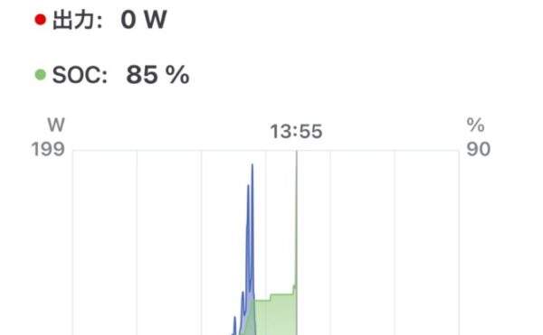 10月31日オフグリッドジャーナル 天気☁️後🌧️ 発電量0.2kWh 商用電力 2.5kWh
