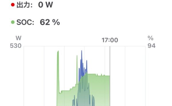 📓 2025/11/01 オフグリッドジャーナル天気： ☁️時々⛅️（曇りがちで安定発電）発電量： 1.3kWh商用電力： エコキュート 9.8kWh + 家電 2.5kWh = 12.3kWh