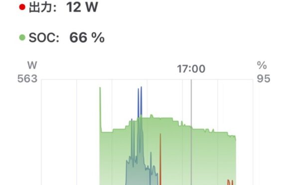 📓 2025/11/02 オフグリッドジャーナル天気： ☁️のち⛅️（午後からやや回復）発電量： 1.3kWh商用電力： 0.6kWh